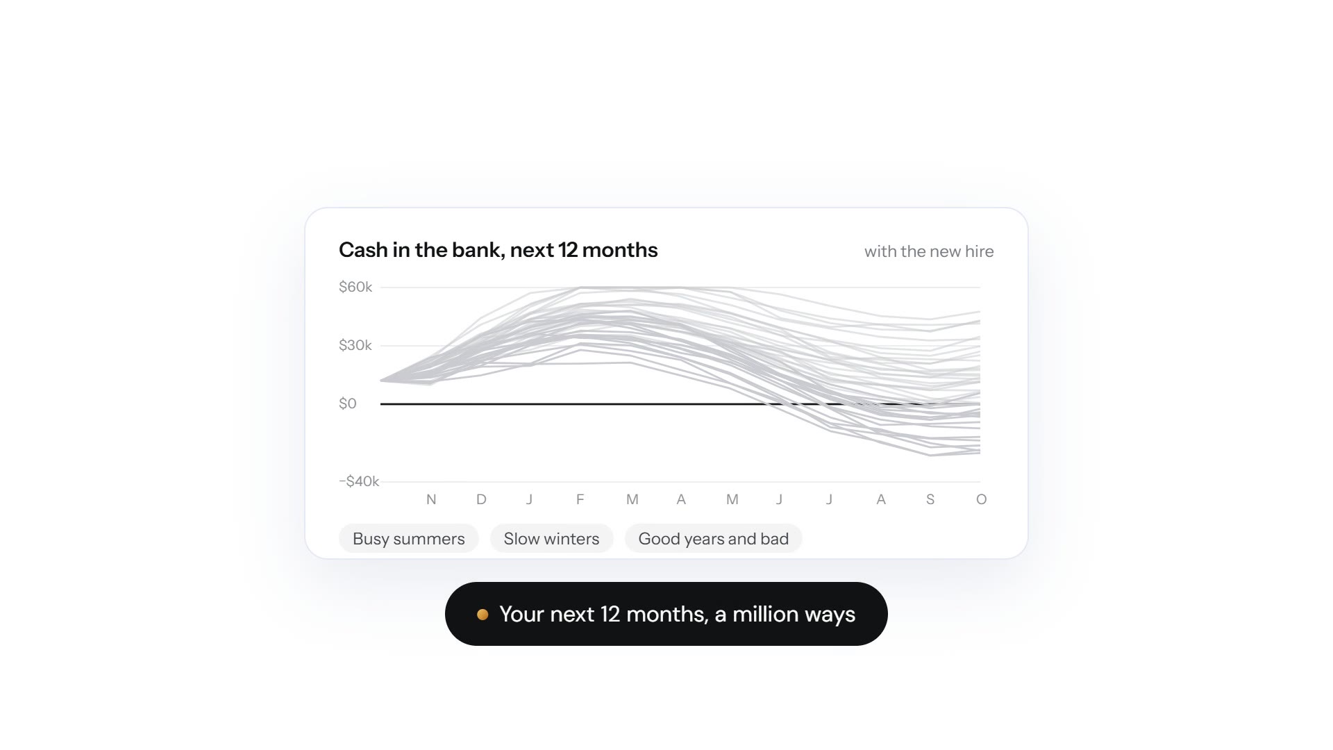 Cash in the bank over 12 months, drawn for many possible futures