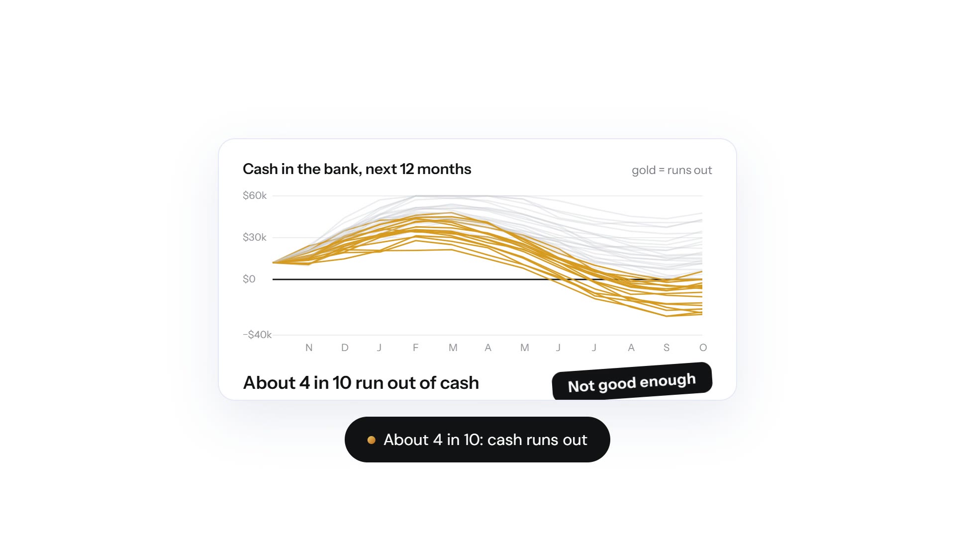 Cash in the bank over 12 months for many possible years; about 4 in 10 drop below zero in late winter