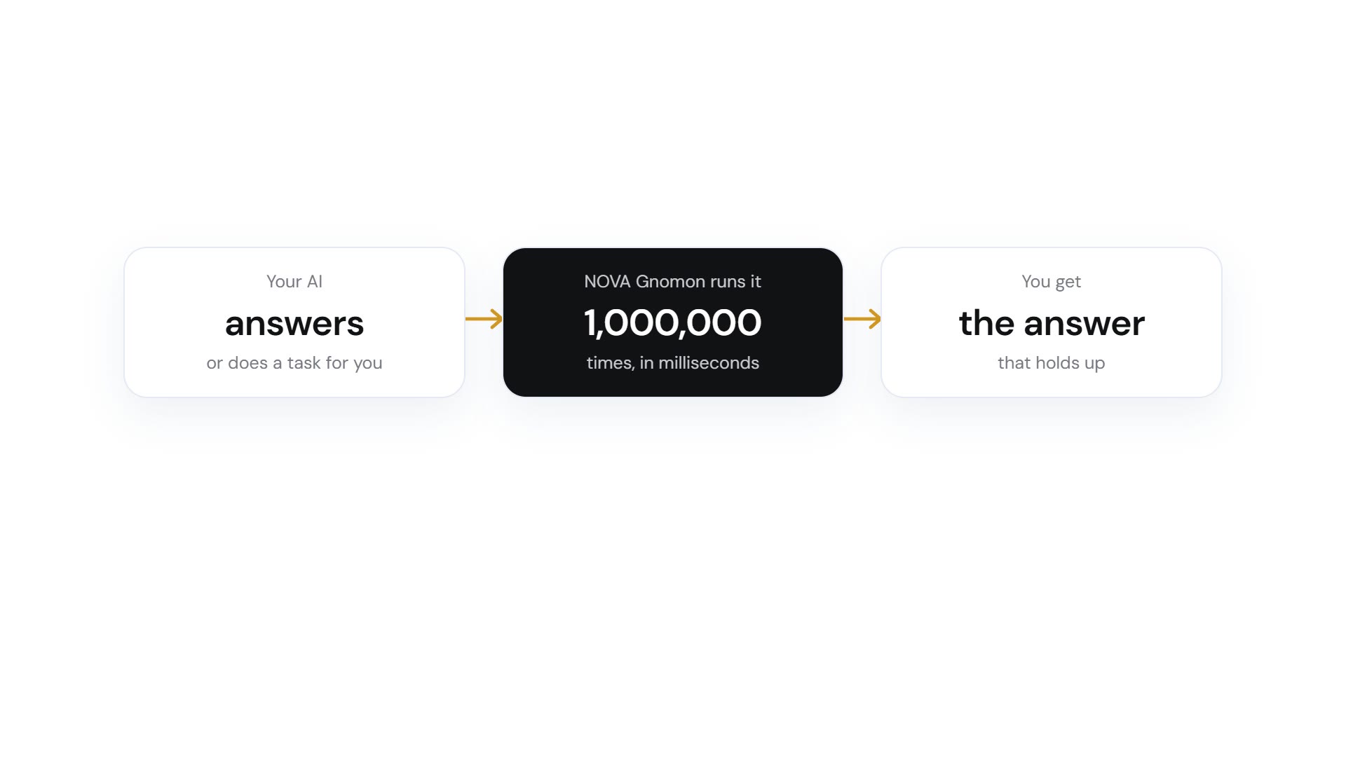 A diagram: your AI answers, Gnomon runs it 1,000,000 times, you get the answer that holds up